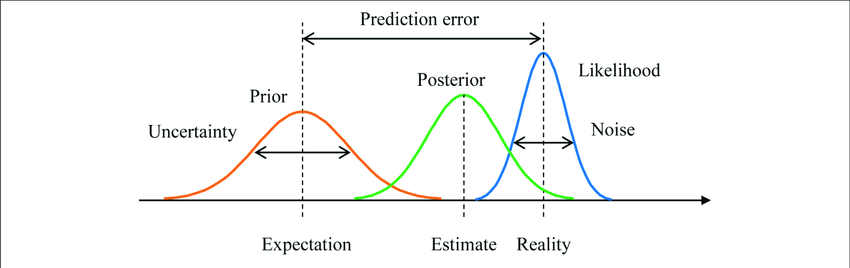 Plot showing three probability distributions (initial, posterior to Bayesian Inference, real)