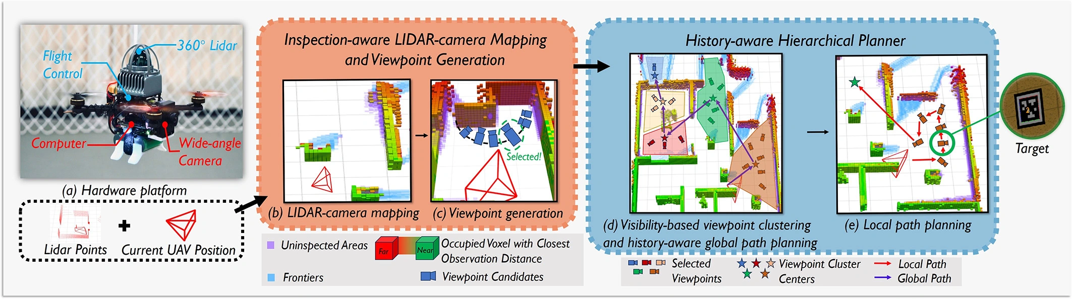 Overview of the Star-Searcher system: (a) UAV with 360° LIDAR and camera. (b) LIDAR-camera mapping. (c) Viewpoint generation and scoring. (d) Visibility-based clustering and path planning. (e) Local path planning to the target.