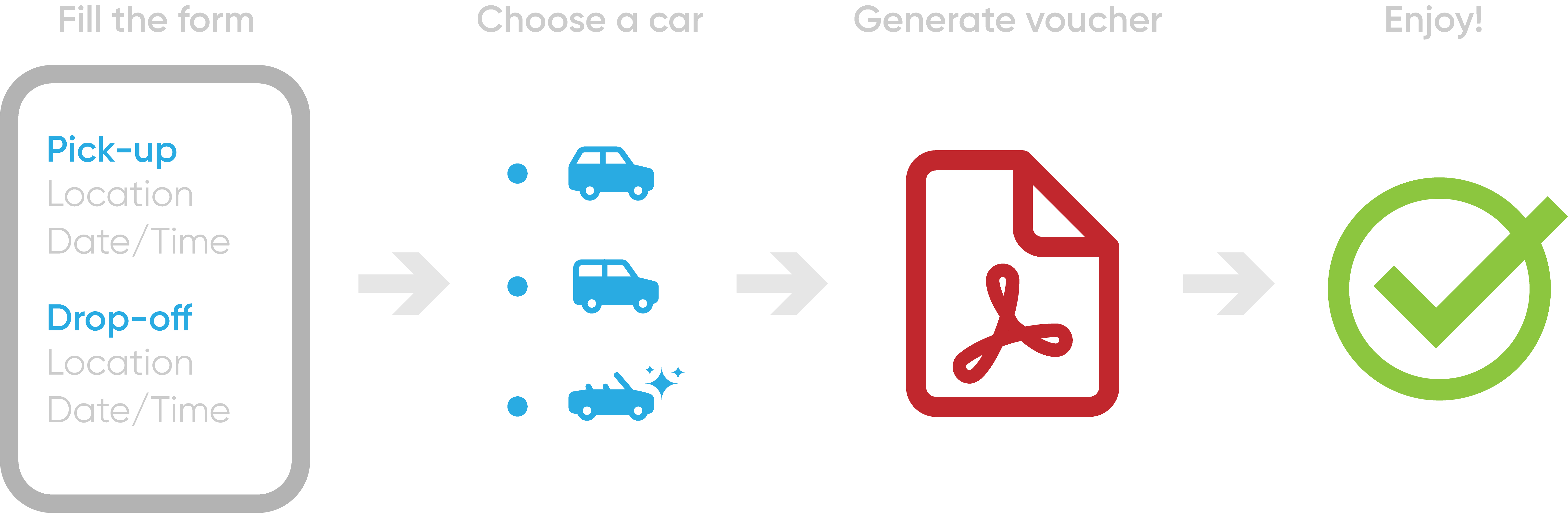 Diagram depicting the process of renting a car on the site. The steps include: 1. Fill out the form with pickup and drop-off locations, date, and time. 2. Choose a car from the available options. 3. Generate a voucher. 4. Enjoy your rental.